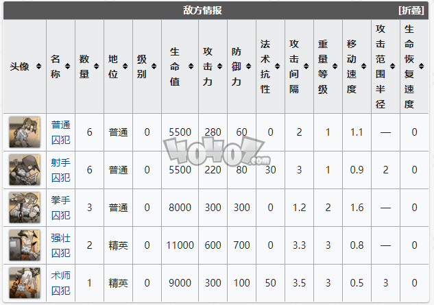 明日方舟孤岛风云MB5低配攻略 孤岛风云第五关打法攻略