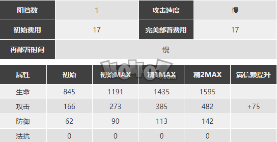 明日方舟赫默強度怎么樣值得抽么 赫默精二專三材料圖鑒