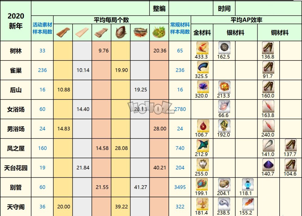 fgo阎魔亭复刻攻略 雀之旅馆复刻周回free本效率材料掉率