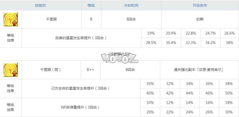 fgo芬恩強(qiáng)度怎么樣值得練嗎 芬恩強(qiáng)化后連發(fā)性能測評