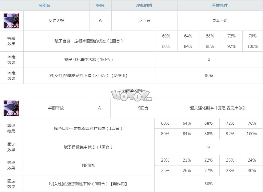 fgo芬恩強(qiáng)度怎么樣值得練嗎 芬恩強(qiáng)化后連發(fā)性能測評