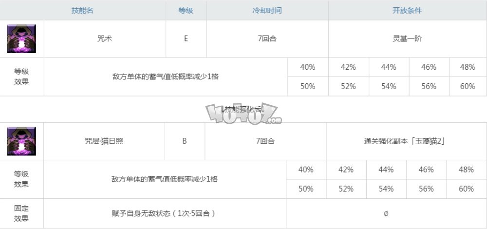 fgo玉藻猫连发强度怎么样值得练吗 狂阶玉藻前宝具技能属性强化材料一览