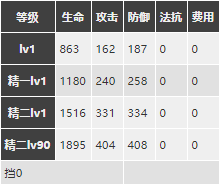 明日方舟豆苗强度怎么样值得抽么 豆苗精二专三材料图鉴