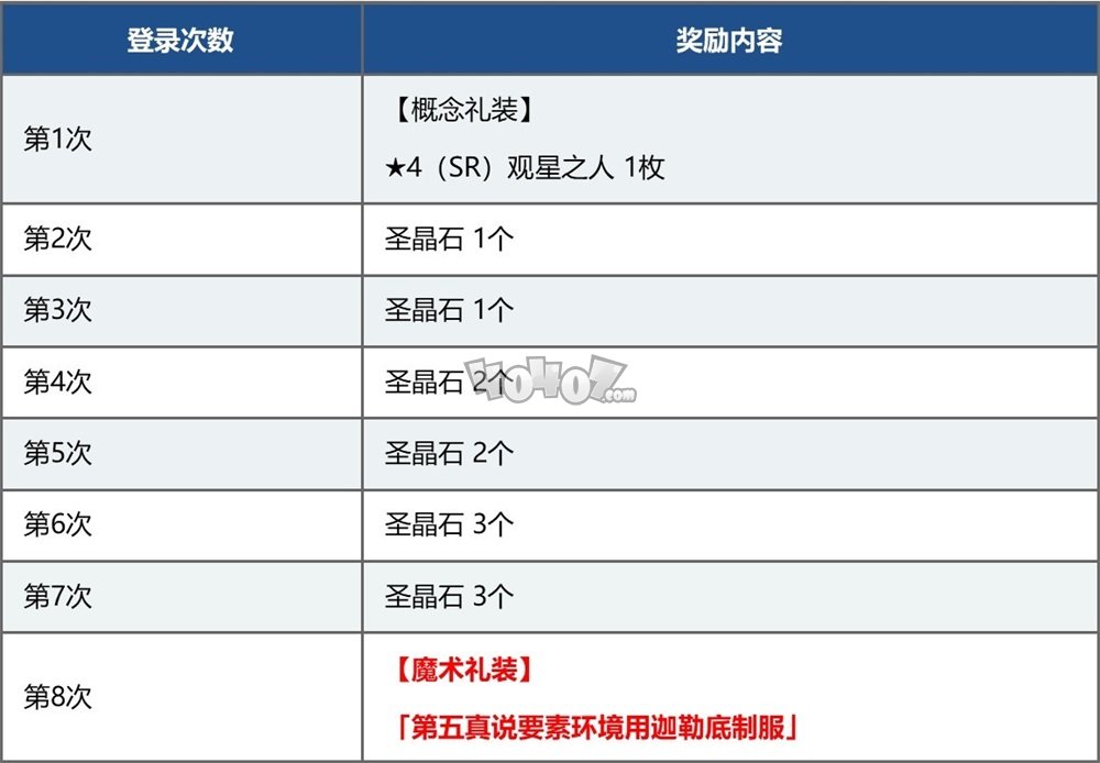 fgo七章絕對魔獸戰(zhàn)線特別紀(jì)念活動第二彈開啟