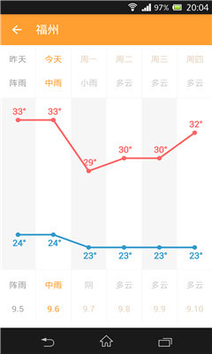 星座天气星座运势截图