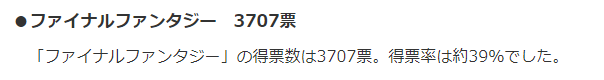 日本民调DQ和FF更喜欢哪个 胜者票数大幅领先