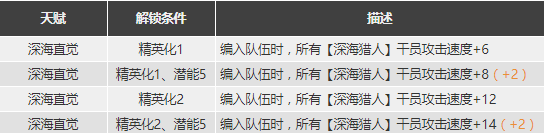 明日方舟安哲拉强度怎么样值得抽么 安哲拉精二专三材料图鉴