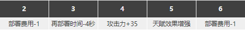 明日方舟安哲拉強(qiáng)度怎么樣值得抽么 安哲拉精二專三材料圖鑒