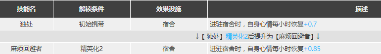 明日方舟安哲拉强度怎么样值得抽么 安哲拉精二专三材料图鉴