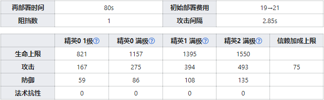 明日方舟图耶强度怎么样值得抽么 图耶精二专三材料图鉴