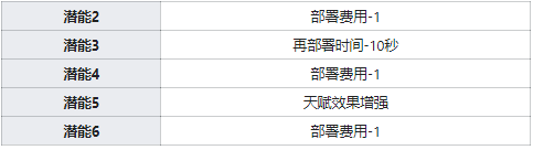 明日方舟图耶强度怎么样值得抽么 图耶精二专三材料图鉴