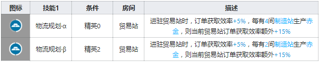 明日方舟图耶强度怎么样值得抽么 图耶精二专三材料图鉴