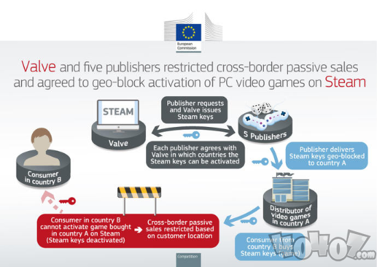 V社等五家發(fā)行商被歐盟處罰 游戲鎖區(qū)違法