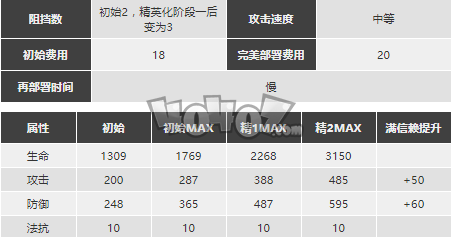 明日方舟塞雷娅强度怎么样值得抽么 塞雷娅精二专三材料图鉴