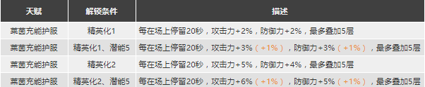 明日方舟塞雷娅强度怎么样值得抽么 塞雷娅精二专三材料图鉴