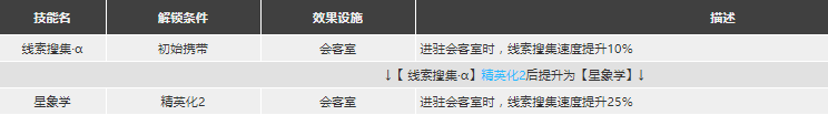 明日方舟星極強度怎么樣值得抽么 星極精二專三材料圖鑒