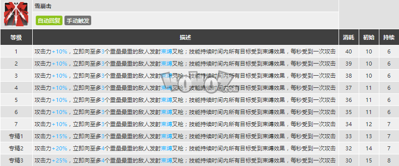 明日方舟早露强度怎么样值得抽么 早露精二专三材料图鉴