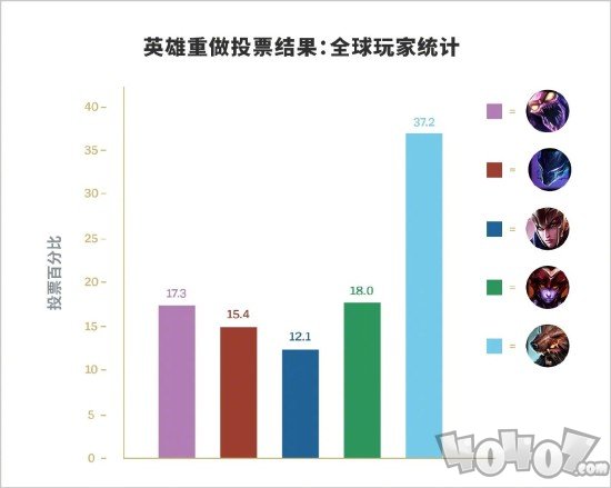 英雄联盟重做英雄投票结果公布 乌迪尔以巨大优势胜出