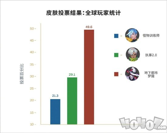 英雄联盟重做英雄投票结果公布 乌迪尔以巨大优势胜出