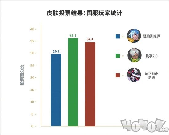 英雄联盟重做英雄投票结果公布 乌迪尔以巨大优势胜出