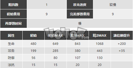 明日方舟梅尔强度怎么样值得抽么 梅尔精二专三材料图鉴