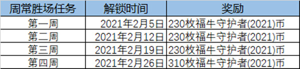 lol福牛守護(hù)者通行證有什么獎勵 通行證里程碑任務(wù)獎勵一覽