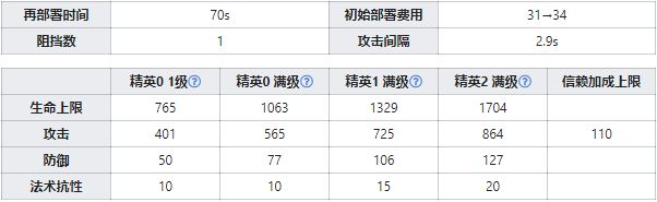 明日方舟限定干员夕值得抽么 夕强度分析材料图鉴