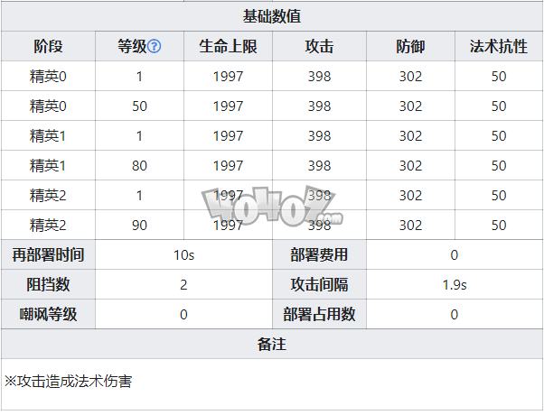 明日方舟限定干员夕值得抽么 夕强度分析材料图鉴