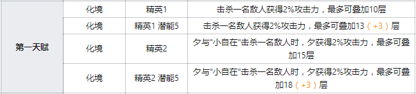 明日方舟限定干员夕值得抽么 夕强度分析材料图鉴