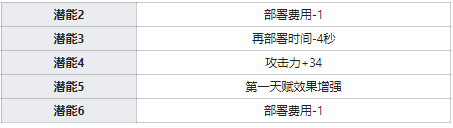 明日方舟限定干员夕值得抽么 夕强度分析材料图鉴