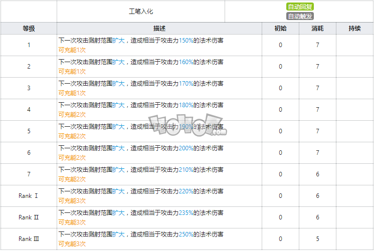 明日方舟限定干员夕值得抽么 夕强度分析材料图鉴