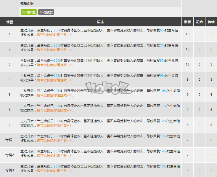 明日方舟乌有强度怎么样值得抽么 乌有精二专三材料图鉴