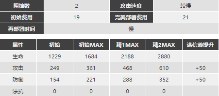 明日方舟陈强度怎么样值得抽么 陈精二专三材料图鉴