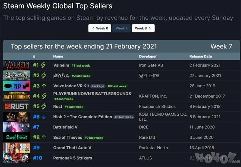 steam一周銷量排行榜公布 英靈神殿獲得三連冠