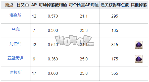 fgo英雄之证在哪刷爆率高 fgo井盖需求从者一览