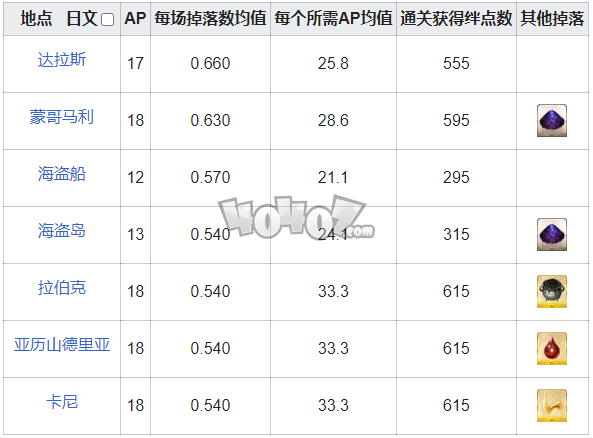 fgo英雄之证在哪刷爆率高 fgo井盖需求从者一览