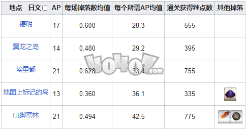 fgo龙牙在哪刷爆率高 fgo龙之牙需求从者一览