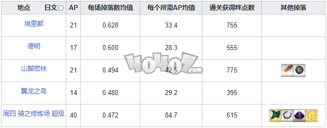 fgo龙牙在哪刷爆率高 fgo龙之牙需求从者一览