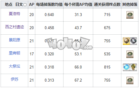 fgo黑灰在哪刷爆率高 fgo虚影之尘需求从者一览