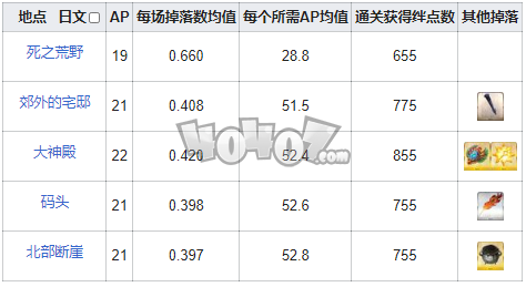 fgo锁链在哪刷爆率高 fgo愚者之锁需求从者一览