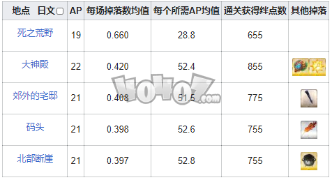 fgo锁链在哪刷爆率高 fgo愚者之锁需求从者一览