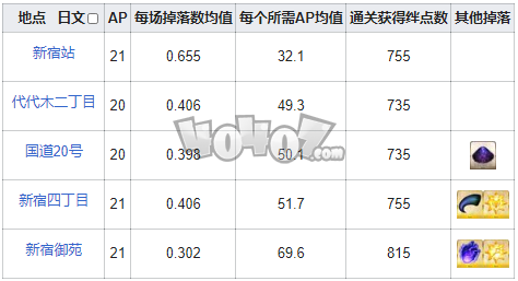 fgo毒针在哪刷爆率高 fgo万死的毒针需求从者一览