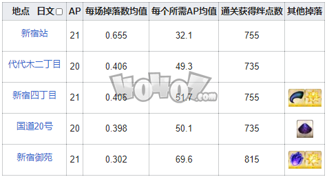 fgo毒针在哪刷爆率高 fgo万死的毒针需求从者一览