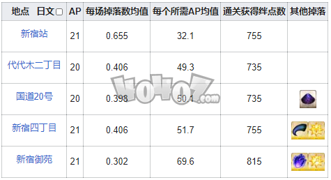 fgo髓液在哪刷爆率高 fgo魔术髓液需求英灵从者一览