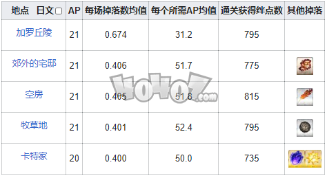 fgo铁钉子在哪刷爆率高 fgo宵泣之铁桩需求英灵从者一览