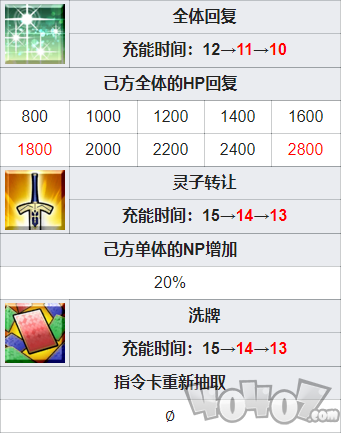 FGO充能洗牌服技能機制是什么 魔術(shù)協(xié)會制服技能屬性效果