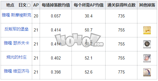 fgo火药在哪刷爆率高 fgo震荡火药需求英灵从者一览