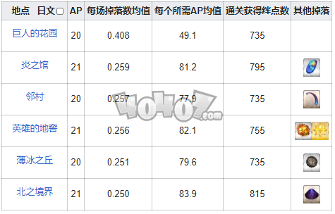 fgo指环在哪刷爆率高 fgo巨人的戒指需求英灵从者一览