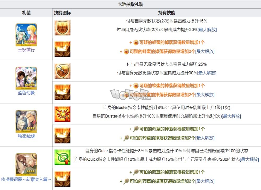 fgo白色情人节2021活动攻略 艾尤的春风白情活动加成礼装