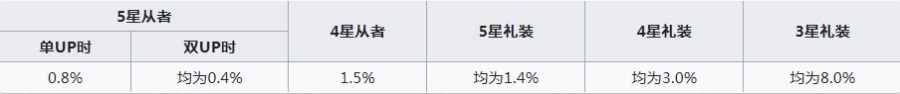 fgo白色情人节2021活动攻略 艾尤的春风白情活动卡池轮换up时间